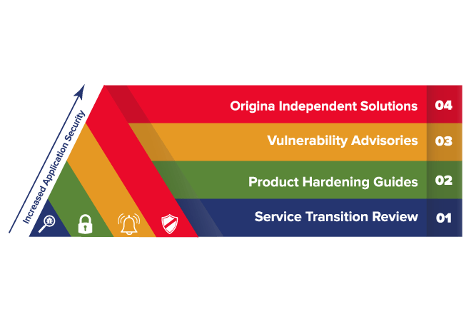 Origina's layered approach to IBM software security provides greater protection than a security patch can offer.