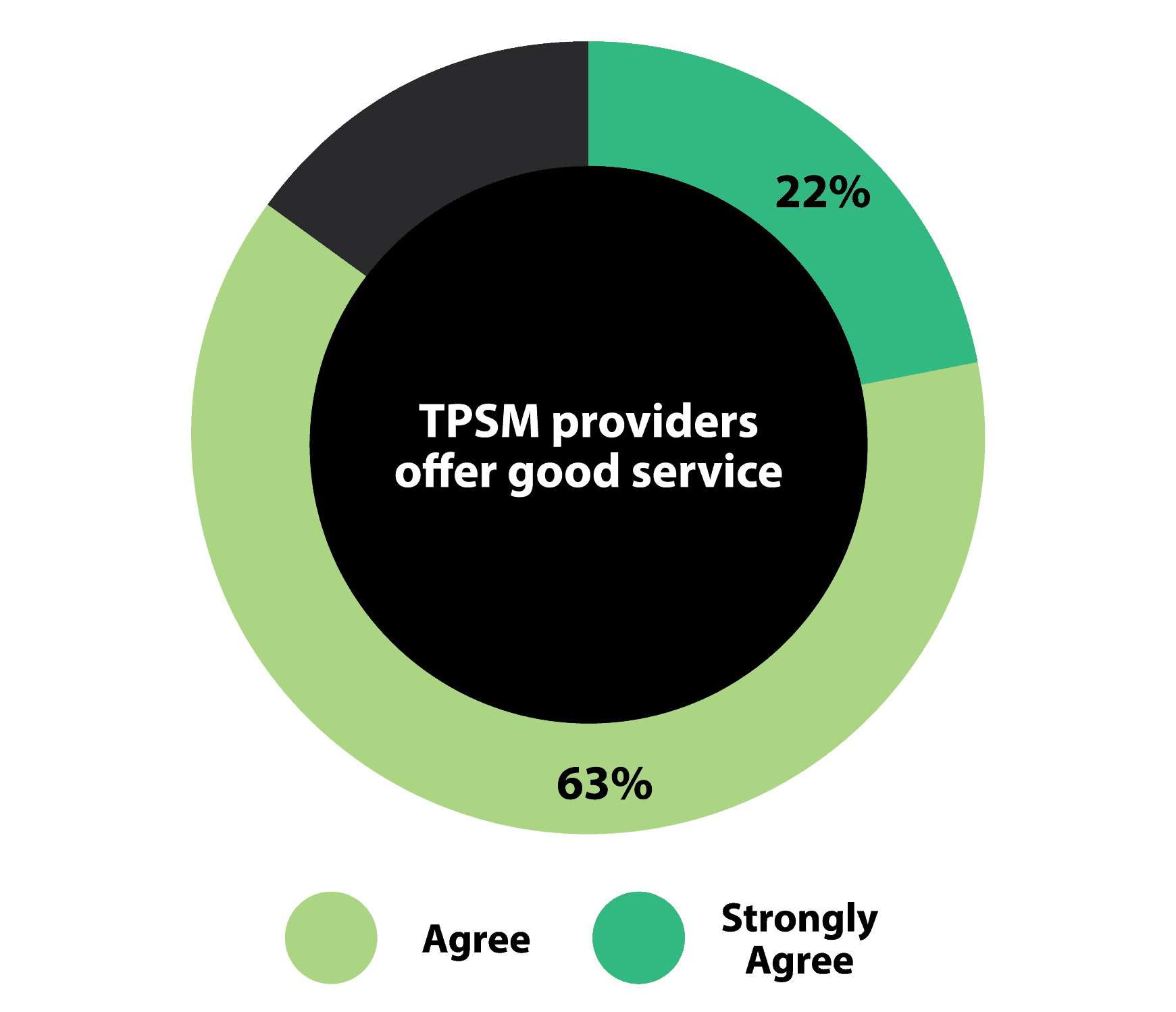 According to Forrester Research, 85 percent of businesses believe third-party software support and maintenance providers like Origina offer good service.