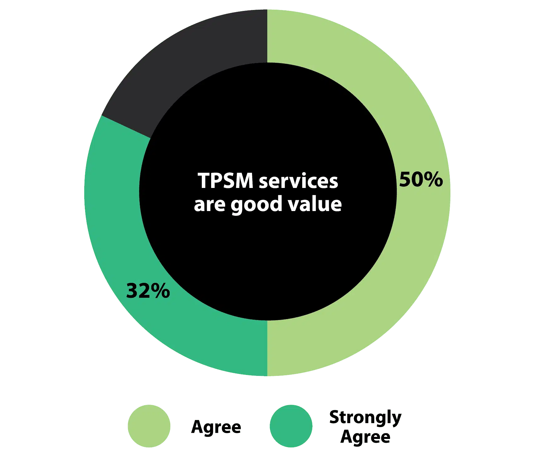 According to Forrester Research, 82 percent of companies feel they get good value from third-party support and maintenance providers like Origina.