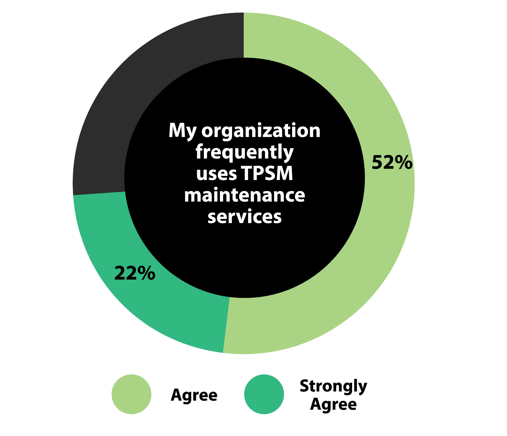 According to Forrester Research, 80 percent of companies already use a third-party support and maintenance provider like Origina.