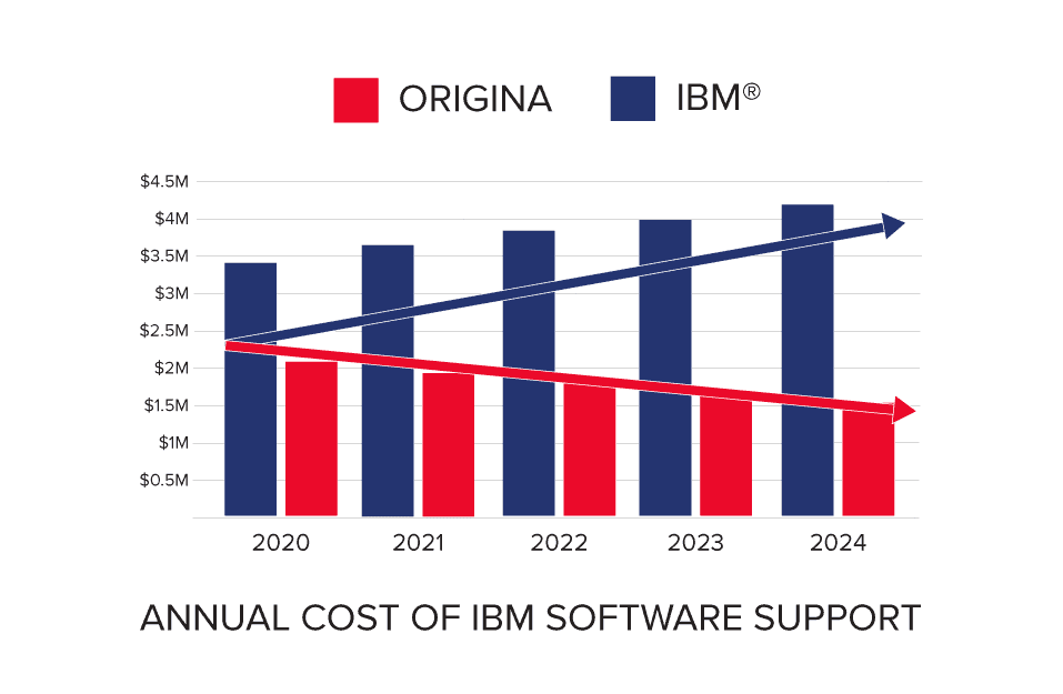 Si les coûts annuels d’assistance logicielle d’IBM augmentent de 7,5&nbsp;% par an, les coûts de tierce maintenance logicielle d’Origina diminuent de 5&nbsp;% par an – et commencent à la moitié du prix d’IBM.