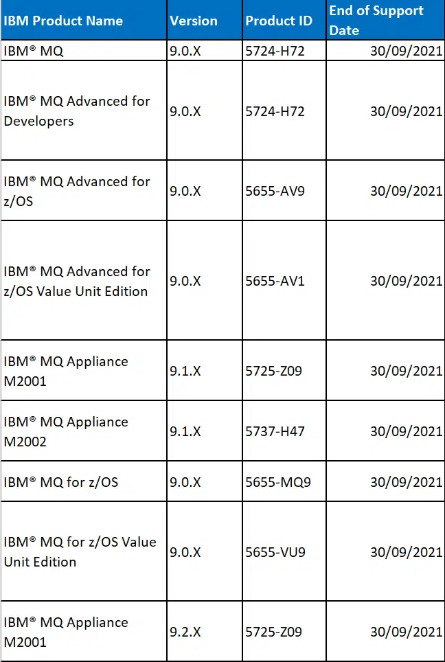 La fin du support d'IBM MQ pour la version 9 affectera neuf produits différents en 2021.
