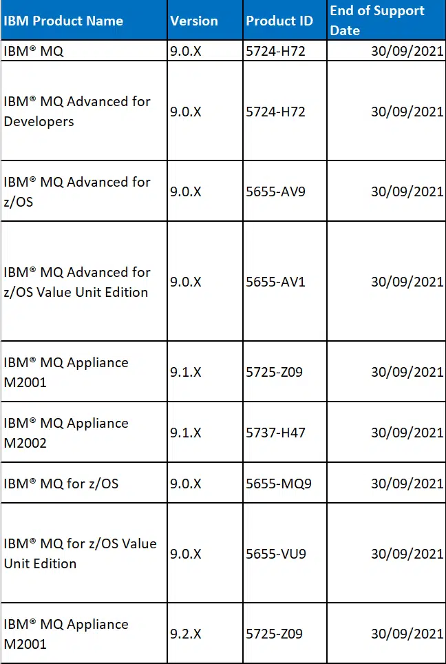IBM MQ end of support for version 9 will affect nine different products in 2021.