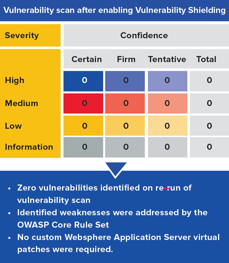 Vulnerability scan after enabling Vulnerability shielding