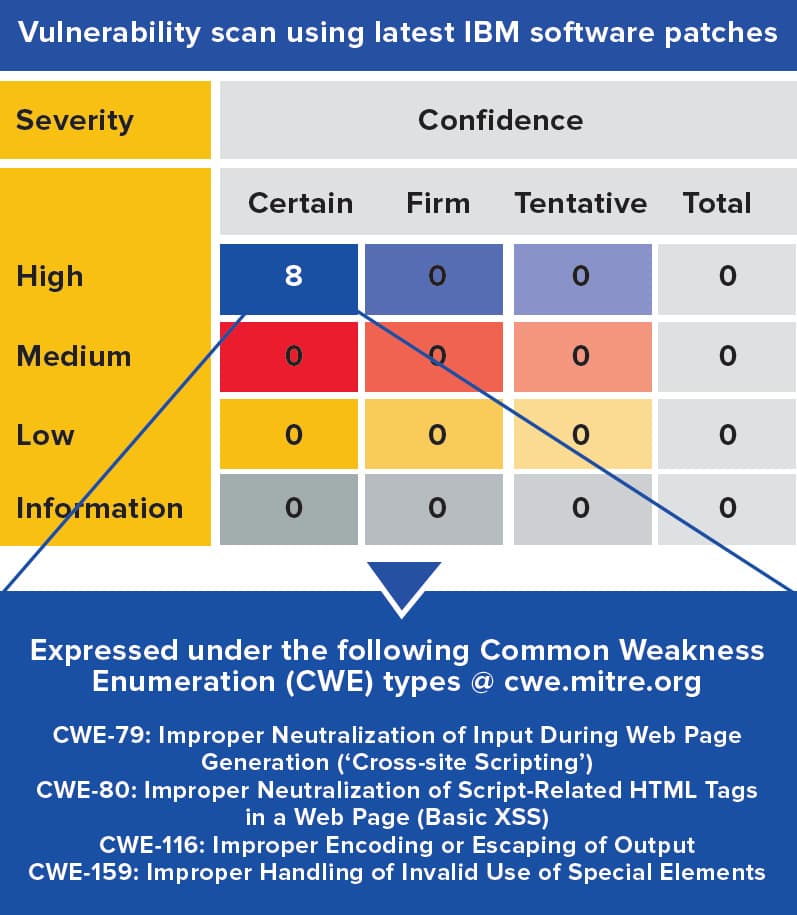 Vulnerability scan after using IBM latest patches