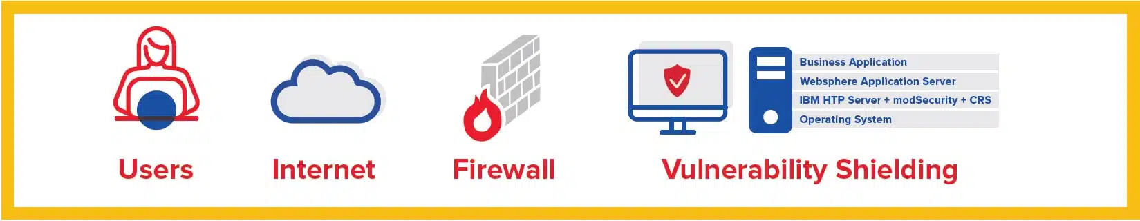 Vulnerability Shielding Embedded Mode