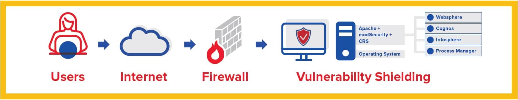 Vulnerability Shielding - Reverse Proxy Mode