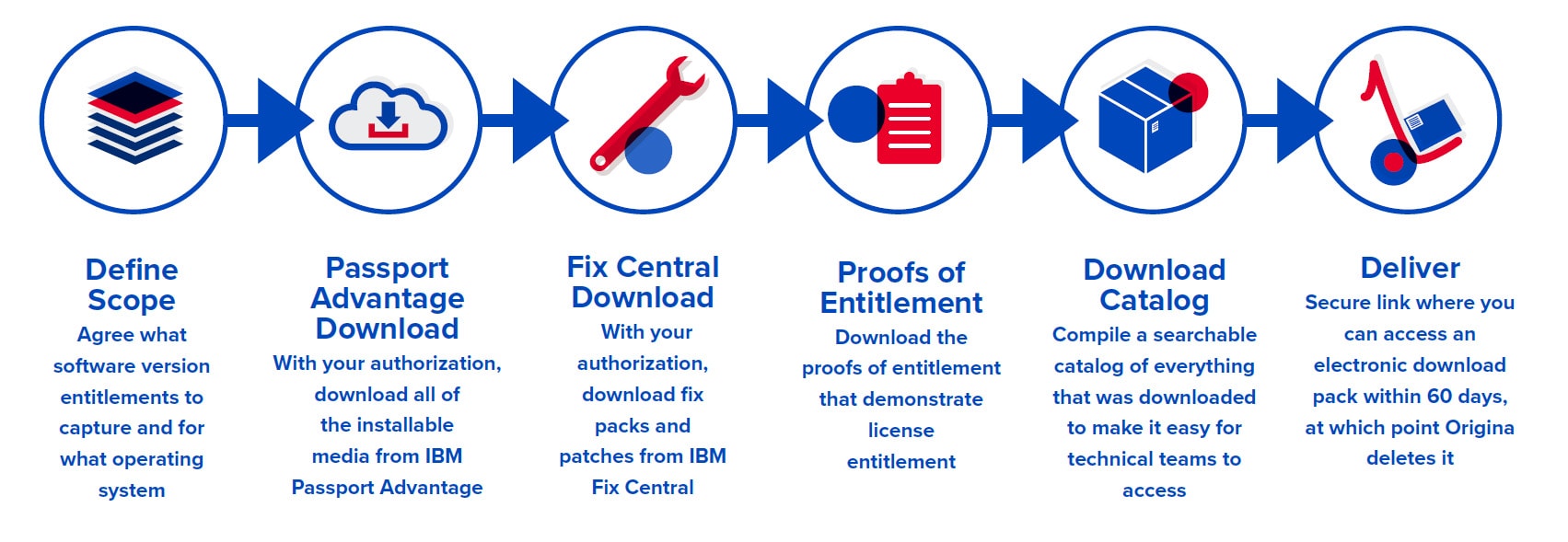 IBM Software Entitlement Capture Process