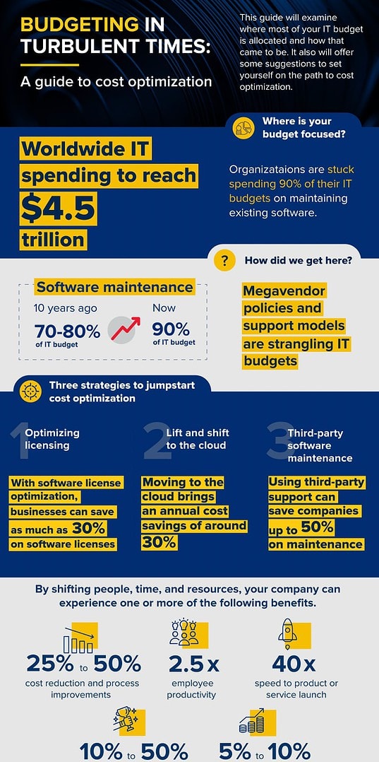 Origina's Budgeting in Turbulent Times infographic